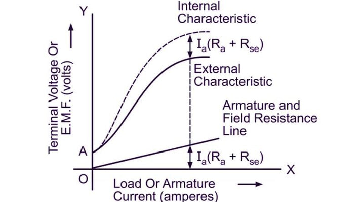 Investigation of the properties of a DC compound generator 