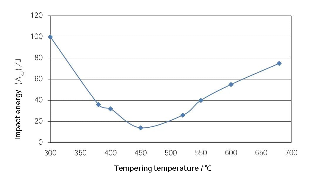 Investigando a energia de impacto do aço inoxidável 14Cr17Ni2 - Compraco Distribuidor e Fabricante de Aços