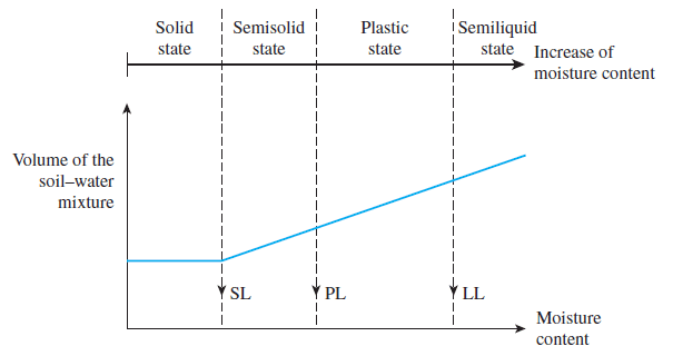 Atterberg limits – explained simply 