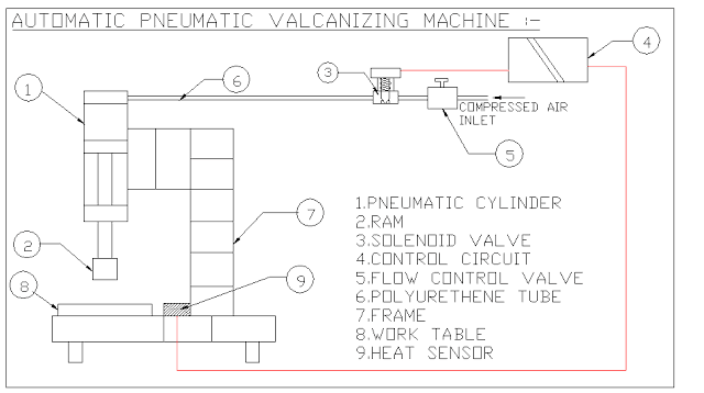 MÁQUINA DE VULCANIZAÇÃO PNEUMÁTICA AUTOMÁTICA