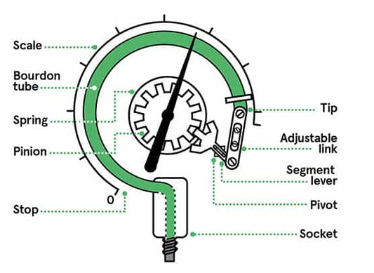 Manômetro Bourdon – Funcionamento, Vantagens, Aplicação