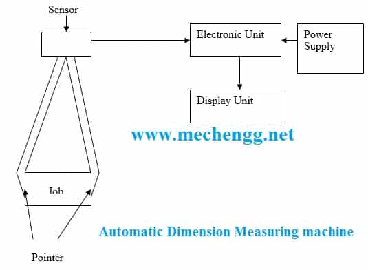 Máquina de medição automática de dimensões |  Projeto mecânico