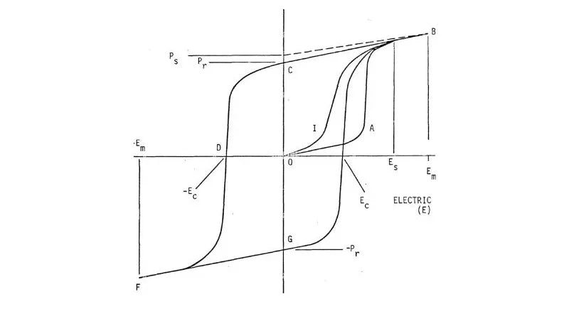 Materiais Ferroelétricos: Explorando as Maravilhas da Polarização