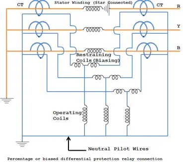 Melhorando a confiabilidade da rede: o relé de proteção diferencial do estator