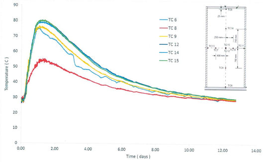 Métodos para limitar a temperatura do concreto