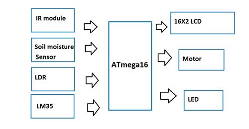 Monitoramento e automação de jardins com ATmega16