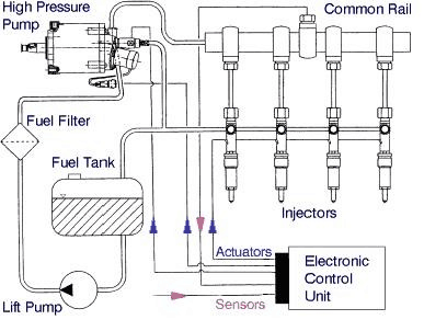 Motor CRDi |  Funcionamento do sistema de injeção diesel Common Rail