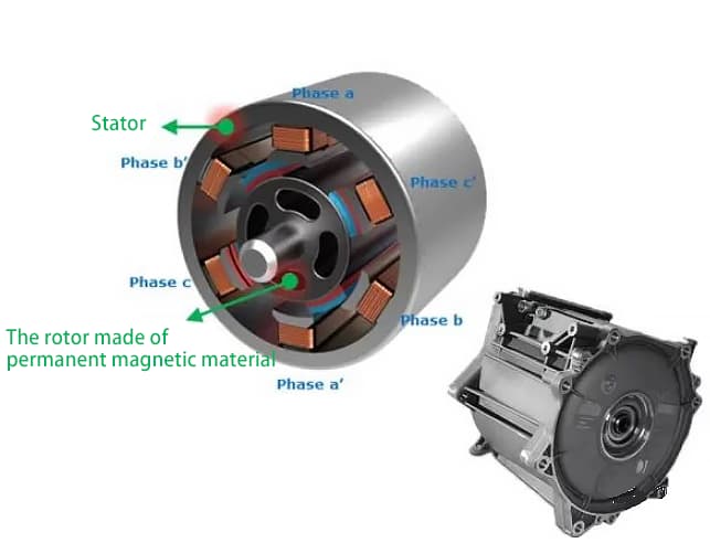 Motor DC sem escova vs. Motor síncrono de ímã permanente