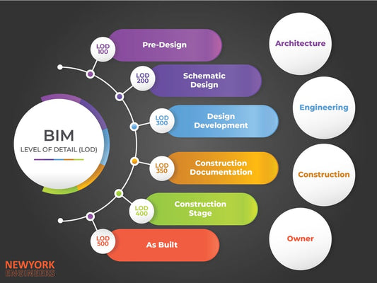 Nível de desenvolvimento BIM: uma visão geral