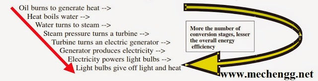 Noções básicas de energia |  Várias formas de energia |  Conservação de energia
