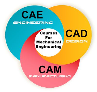 Novos cursos de tendências para estudantes de engenharia mecânica 2017
