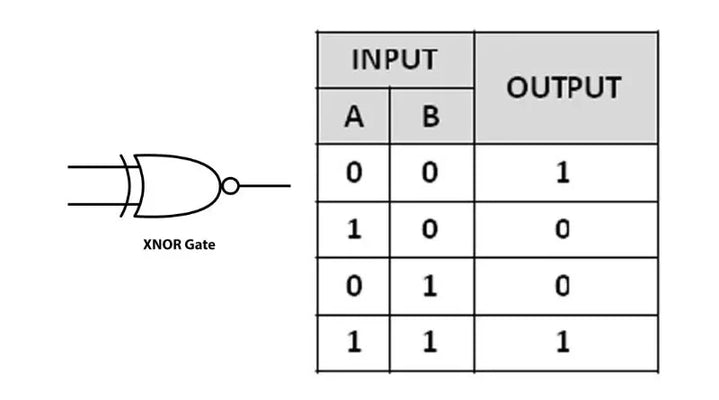 O guia completo para tabela verdade e circuitos lógicos para portas XNOR