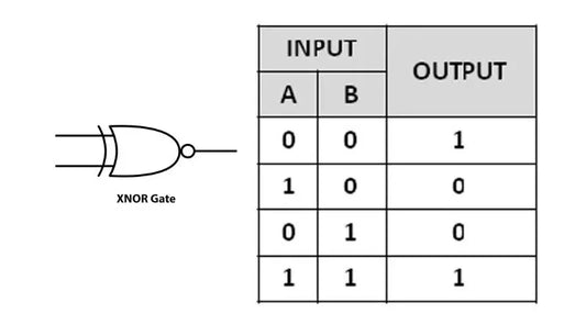 O guia completo para tabela verdade e circuitos lógicos para portas XNOR