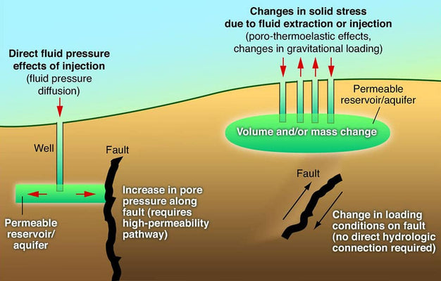 ¿Qué causa los terremotos? La naturaleza y lo hecho por el hombre. 