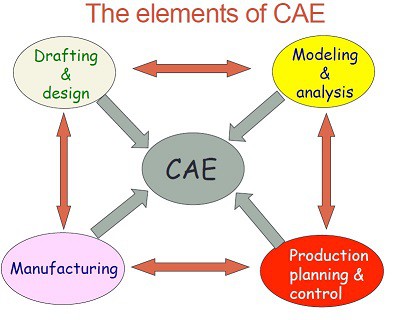 O que é CAE – Introdução à Engenharia Assistida por Computador
