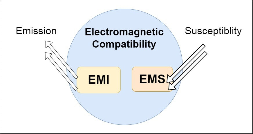 O que é EMC?