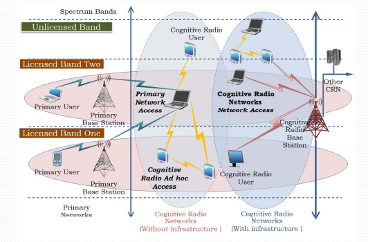 O que é rádio cognitivo?