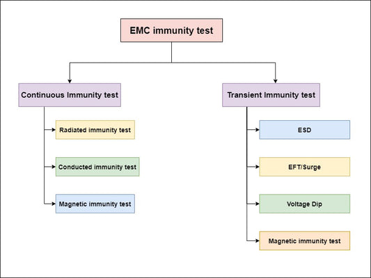 O que são testes laboratoriais de imunidade EMS/EMC?