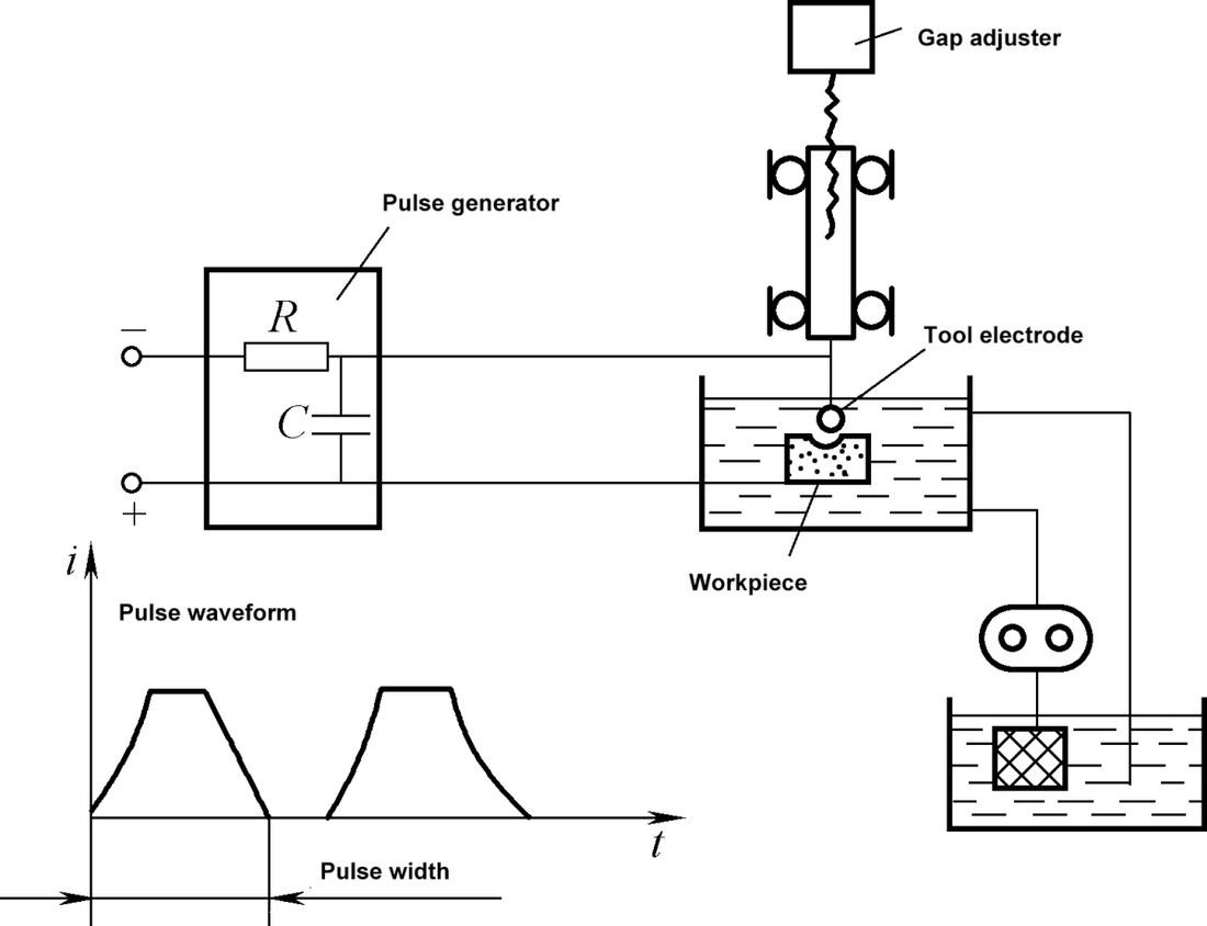 Os 4 principais métodos de processamento especializados na engenharia moderna