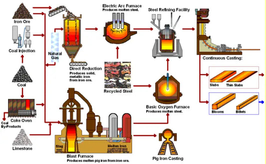 Os fundamentos do aço carbono