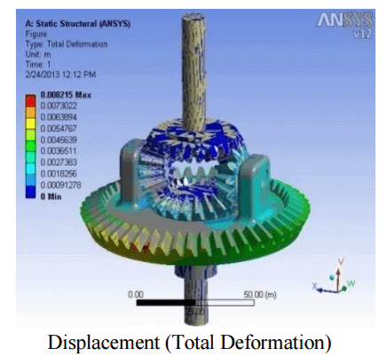 Projetos de design e análise em engenharia mecânica