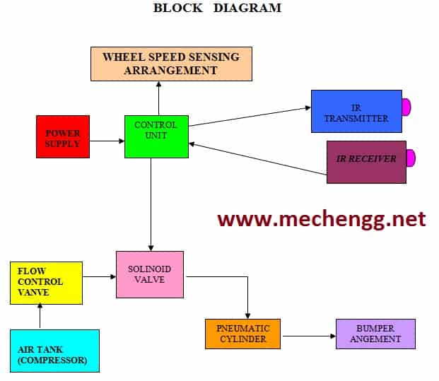 Pára-choque pneumático automático para veículos de duas rodas |  Projeto Mecânico com Relatório pdf