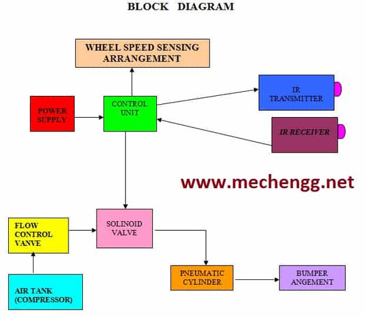 Pára-choque pneumático automático para veículos de duas rodas |  Projeto Mecânico com Relatório pdf