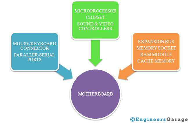 Placa-mãe: Componentes da placa-mãe