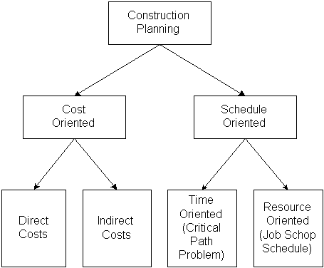 Planejamento e cronograma de construção – Um guia