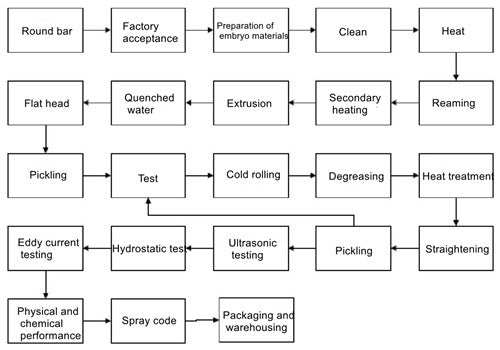 Pontos de tecnologia de fabricação e controle de qualidade do tubo trocador de calor sem costura UNS N10276 – fornecendo soluções de tubulação