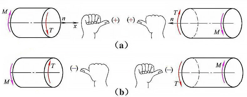 Por que a seção do eixo de transmissão é circular?  Explicado
