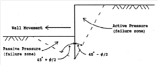 Passive earth pressure | To plan for security 