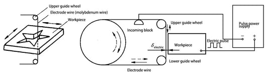 Princípios de corte de fio de descarga elétrica CNC: explicados