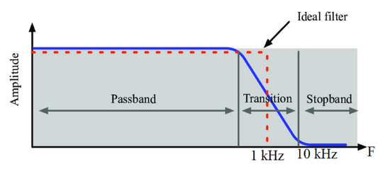 Problemas na implementação de filtros