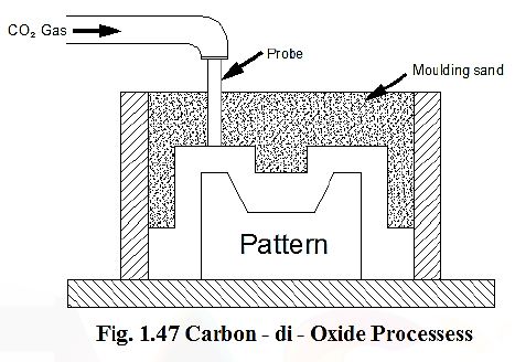 Processo de Moldagem de Co2 – Vantagens e Aplicação
