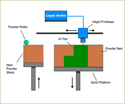 Processos de Impressão 3D – Binder Jetting (Parte 4/8)