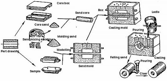 Produção de Fundição: Fluxo de Processo, Equipamentos, Princípio e Características