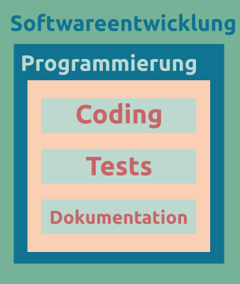 Programação vs. desenvolvimento de software