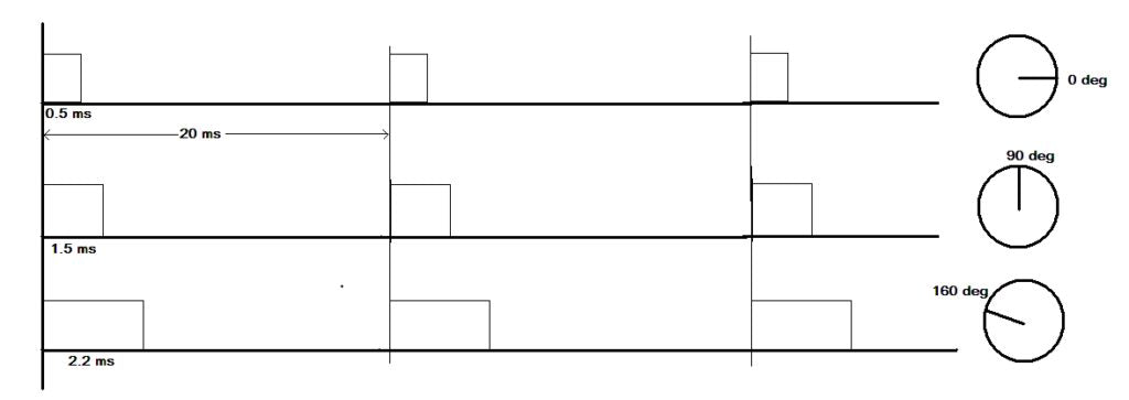 Projetando um controlador de ângulo de servo motor usando IC NE555