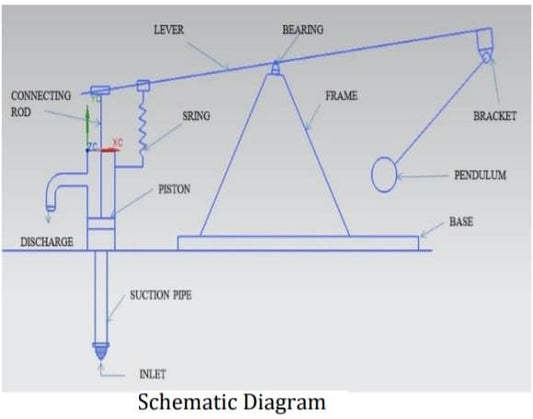 Projeto e Desenvolvimento de Bomba de Água Operada por Pêndulo