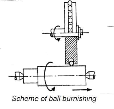 Projeto e Desenvolvimento de ferramenta Ball Burnishing