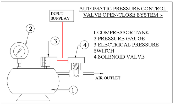 Diseño y fabricación de válvulas de control de presión automática. 