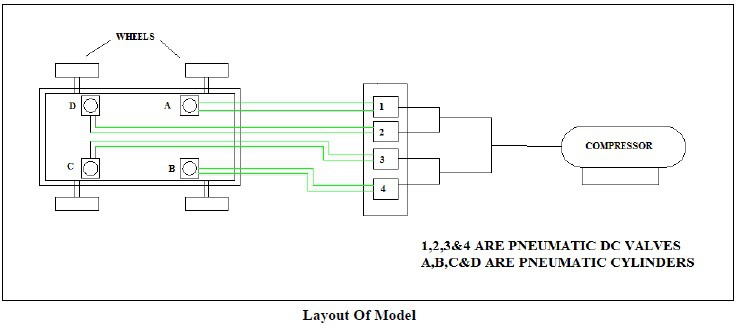 Projeto e desenvolvimento de macaco pneumático integrado para automóveis