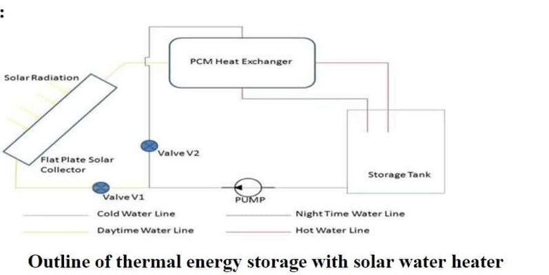 Diseño y fabricación de dispositivos de almacenamiento de energía alternativa mediante PCM 