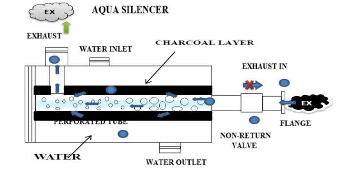 Projeto e fabricação de silenciador Aqua para motores IC