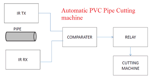 Projeto mecânico de máquina automática de corte de tubos de PVC