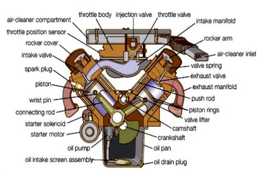 Projetos de engenharia mecânica relacionados à engenharia automobilística