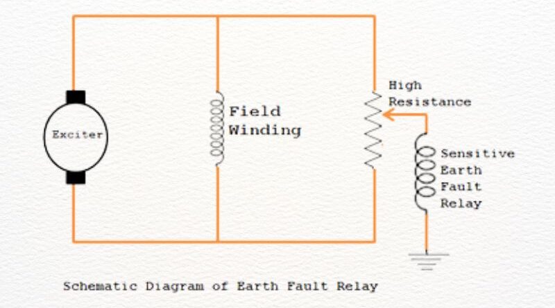 Proteção contra falta à terra do rotor de um gerador elétrico