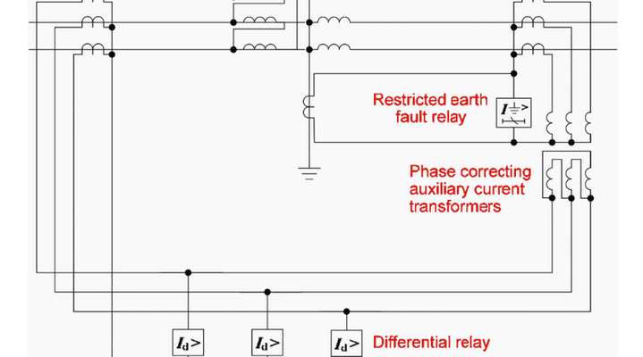 Protection against turn-to-turn faults and limited earth faults 