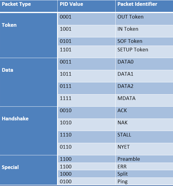 USB Protocol: Types of USB Packets and USB Transfers (Part 2/6 ...